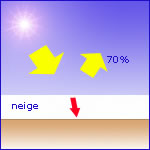 Rayonnement